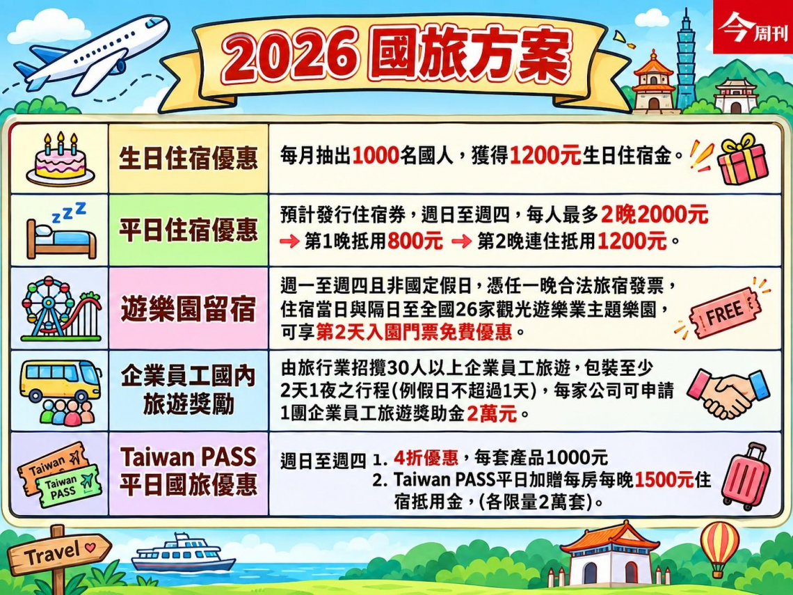 2026國旅補助申請時間、生日住宿金抽籤細節，最高領3200元！旅遊補助申請官網、抽籤方式、免費遊樂園一次看